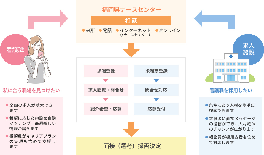 ナースセンターの無料職業紹介の流れ