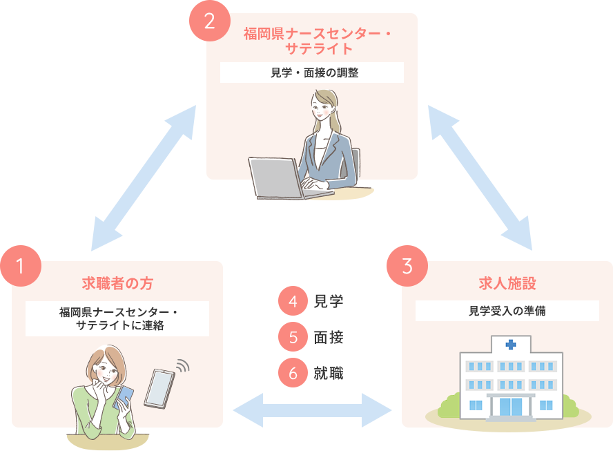 1:福岡県ナースセンター・サテライトに連絡（求職者の方） 2:見学・面接の調整（福岡県ナースセンター・サテライト） 3:見学受入の準備（求人施設） 4:見学 5:面接 6:就職